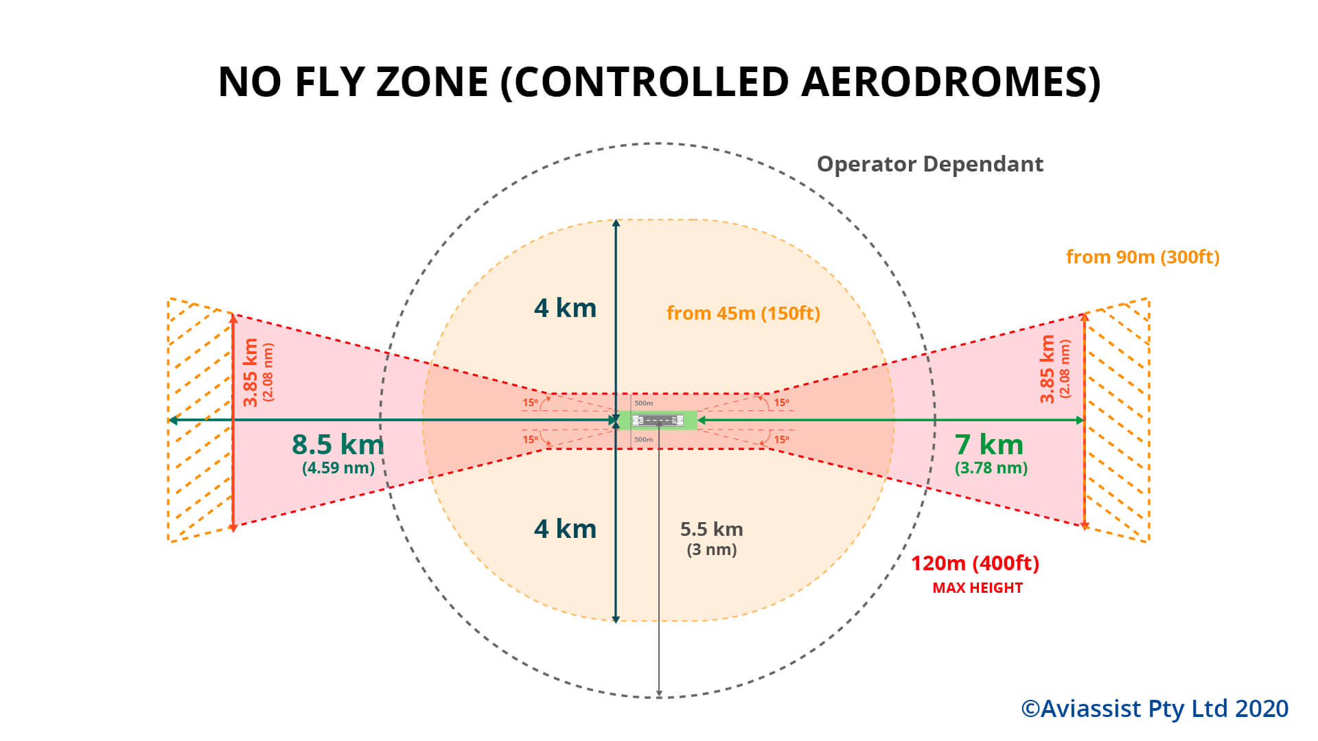 drone no fly zone controlled aerodrome